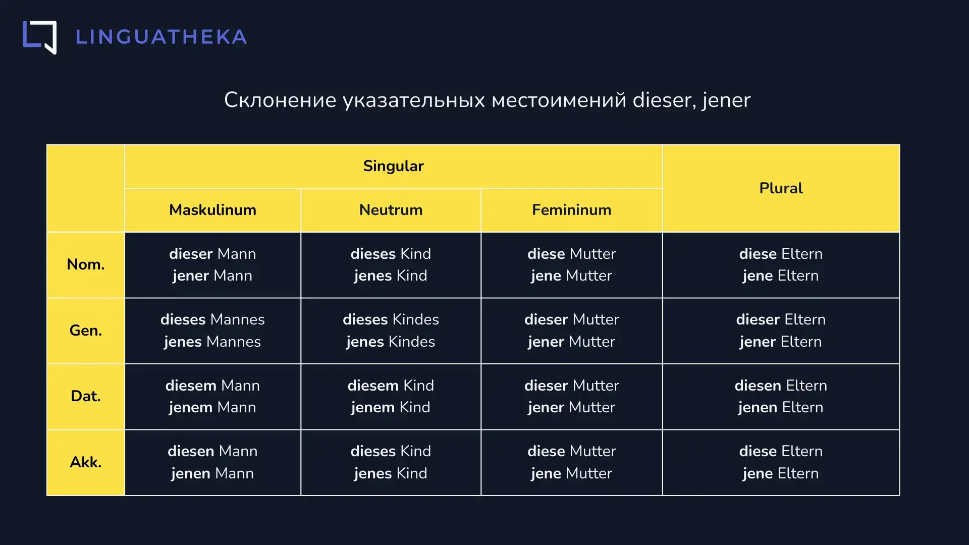 Склонение указательных местоимений dieser, jener