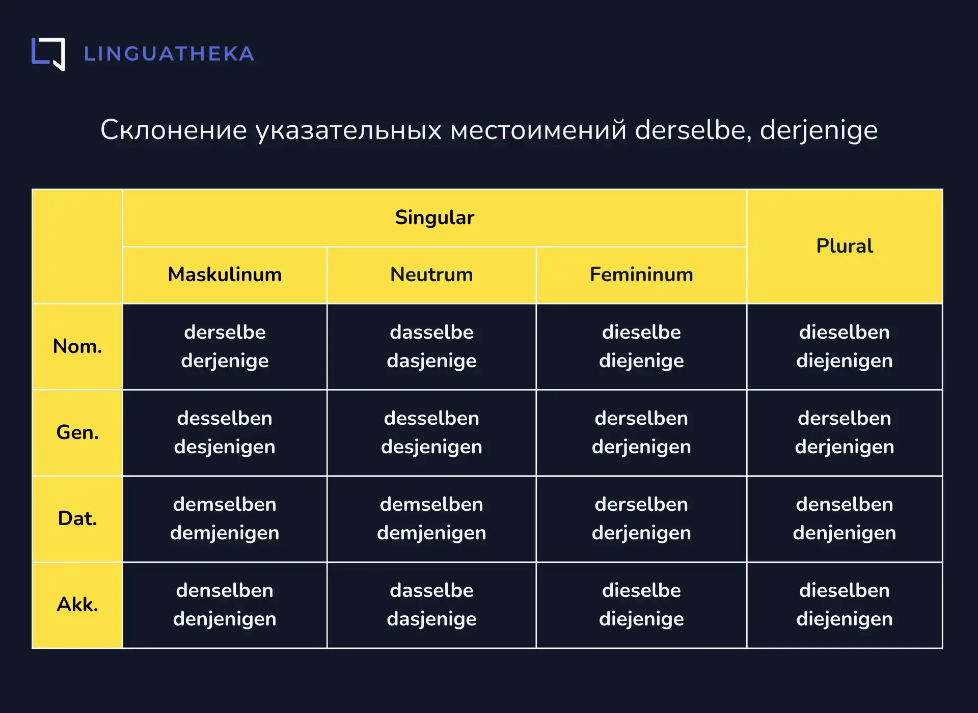 Склонение указательных местоимений derselbe, derjenige